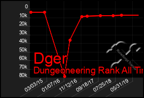 Total Graph of Dger