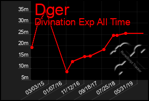 Total Graph of Dger