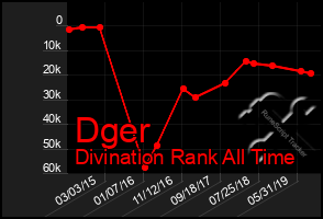 Total Graph of Dger