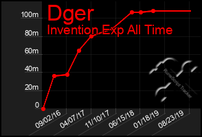 Total Graph of Dger