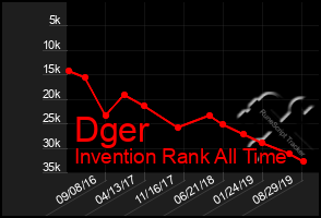 Total Graph of Dger