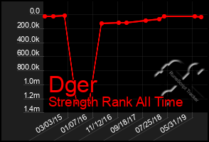 Total Graph of Dger