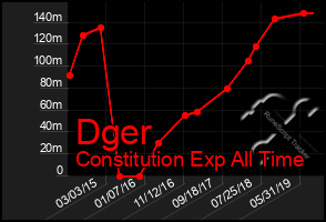 Total Graph of Dger