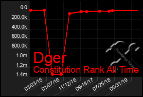 Total Graph of Dger