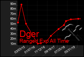 Total Graph of Dger