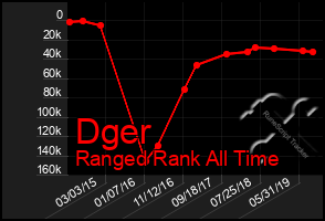 Total Graph of Dger
