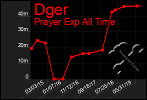 Total Graph of Dger