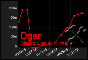 Total Graph of Dger