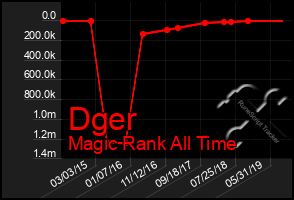 Total Graph of Dger