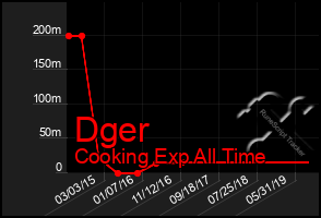 Total Graph of Dger