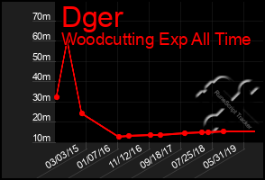 Total Graph of Dger