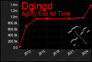 Total Graph of Dgingd