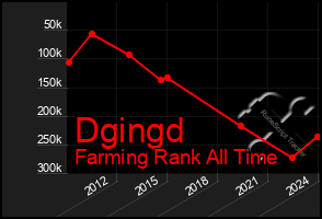 Total Graph of Dgingd