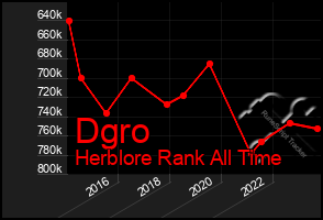 Total Graph of Dgro