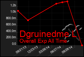 Total Graph of Dgruinedme L