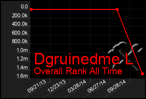 Total Graph of Dgruinedme L