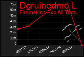 Total Graph of Dgruinedme L