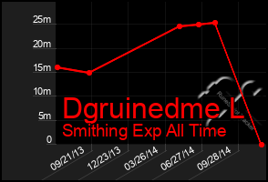 Total Graph of Dgruinedme L