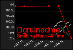 Total Graph of Dgruinedme L