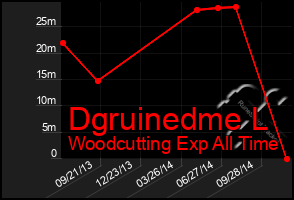 Total Graph of Dgruinedme L