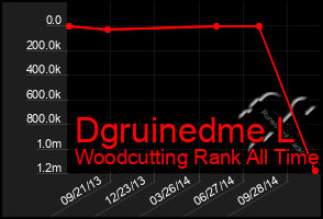 Total Graph of Dgruinedme L