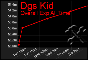 Total Graph of Dgs Kid