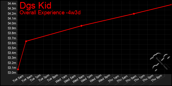 Last 31 Days Graph of Dgs Kid