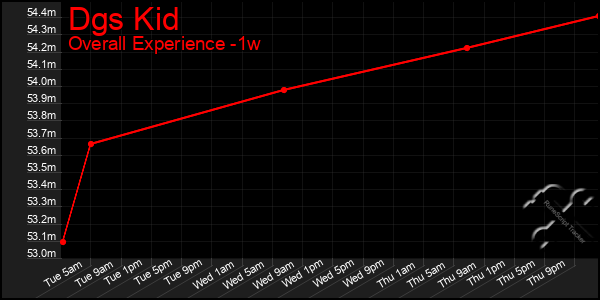 1 Week Graph of Dgs Kid