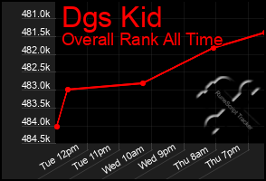 Total Graph of Dgs Kid