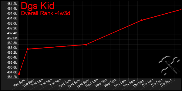 Last 31 Days Graph of Dgs Kid