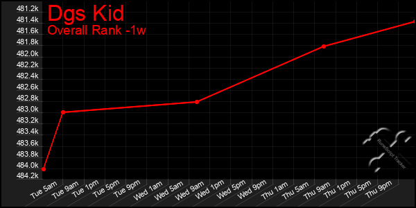 1 Week Graph of Dgs Kid