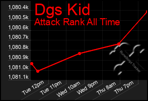 Total Graph of Dgs Kid