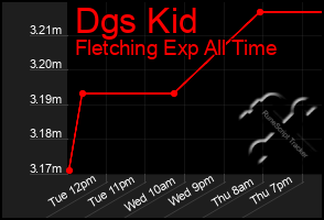 Total Graph of Dgs Kid