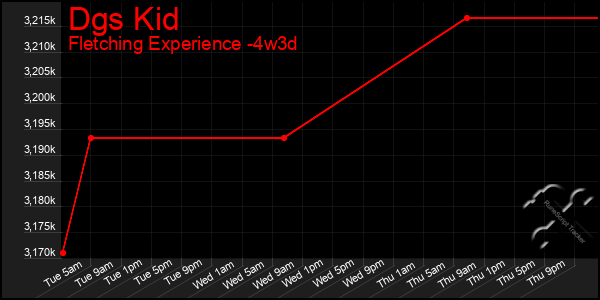 Last 31 Days Graph of Dgs Kid