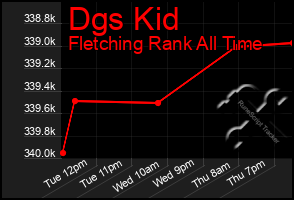 Total Graph of Dgs Kid