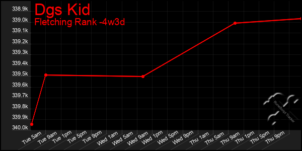 Last 31 Days Graph of Dgs Kid