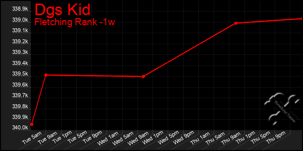 Last 7 Days Graph of Dgs Kid