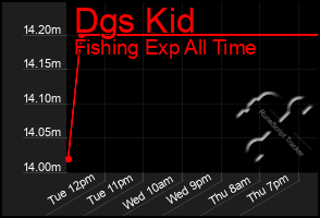 Total Graph of Dgs Kid