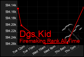 Total Graph of Dgs Kid