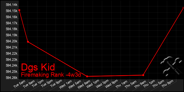 Last 31 Days Graph of Dgs Kid