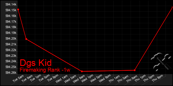 Last 7 Days Graph of Dgs Kid