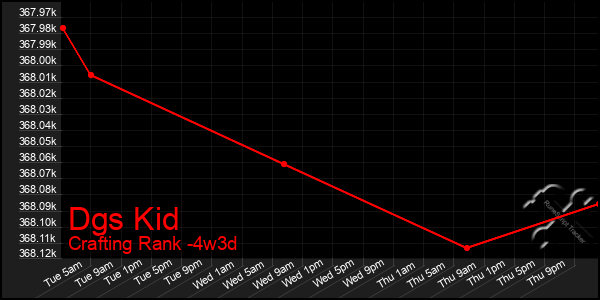 Last 31 Days Graph of Dgs Kid