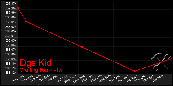 Last 7 Days Graph of Dgs Kid