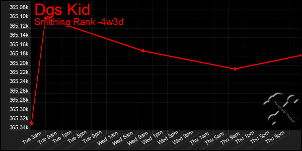 Last 31 Days Graph of Dgs Kid