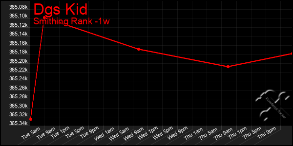 Last 7 Days Graph of Dgs Kid