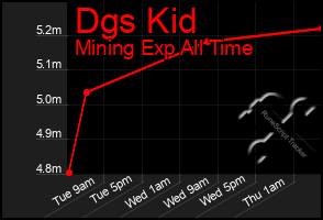 Total Graph of Dgs Kid