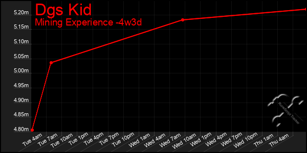 Last 31 Days Graph of Dgs Kid