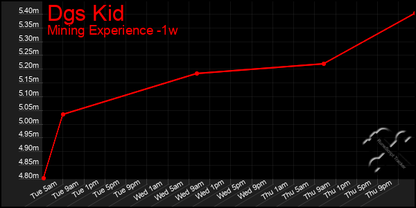 Last 7 Days Graph of Dgs Kid