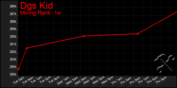 Last 7 Days Graph of Dgs Kid