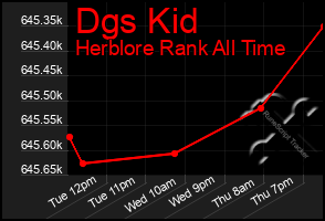 Total Graph of Dgs Kid